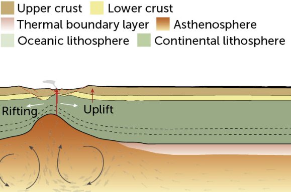 A diagram showing a 2D view of crustal separation.